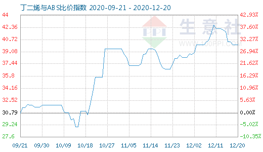 12月20日丁二烯與ABS比價指數圖