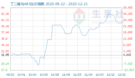 12月21日丁二烯與ABS比價指數圖