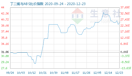 12月23日丁二烯與ABS比價指數圖