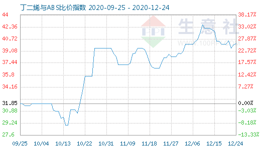 12月24日丁二烯與ABS比價指數圖
