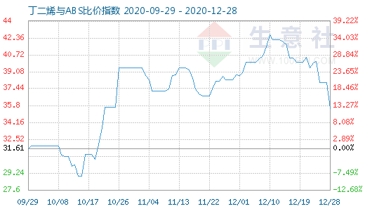 12月28日丁二烯與ABS比價(jià)指數(shù)圖
