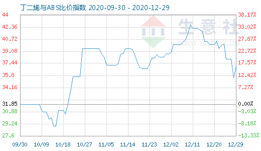 12月29日丁二烯與ABS比價指數圖