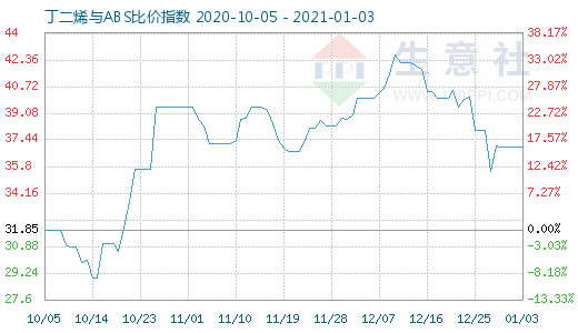 1月3日丁二烯與ABS比價指數圖