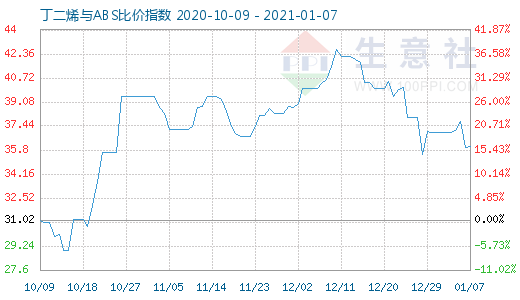 1月7日丁二烯與ABS比價指數圖