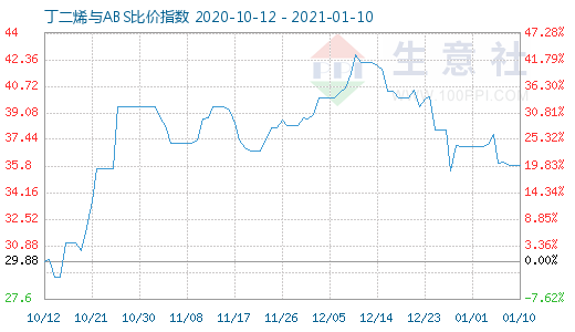 1月10日丁二烯與ABS比價指數圖