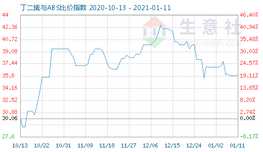 1月11日丁二烯與ABS比價指數圖