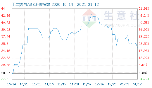 1月12日丁二烯與ABS比價指數圖