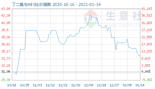 1月14日丁二烯與ABS比價指數圖