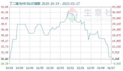 1月17日丁二烯與ABS比價指數圖