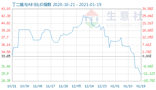 1月19日丁二烯與ABS比價指數(shù)圖