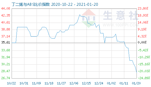 1月20日丁二烯與ABS比價指數圖