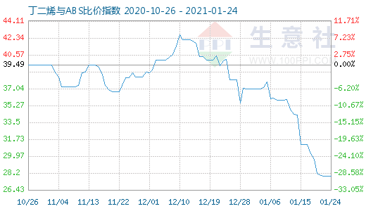 1月24日丁二烯與ABS比價指數(shù)圖