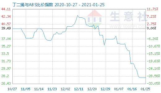 1月25日丁二烯與ABS比價指數圖