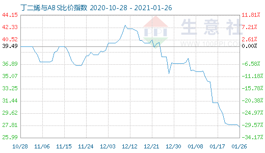 1月26日丁二烯與ABS比價指數圖
