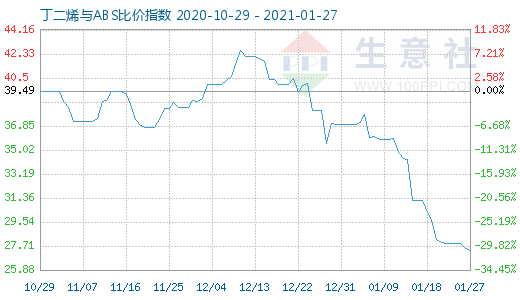1月27日丁二烯與ABS比價(jià)指數(shù)圖