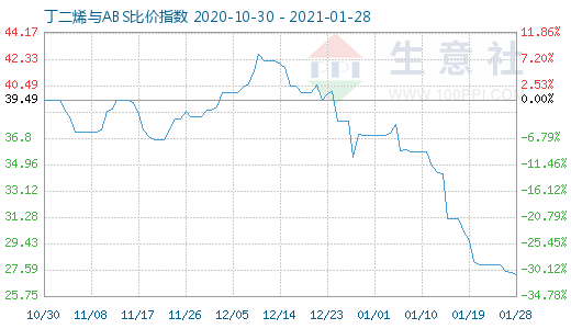 1月28日丁二烯與ABS比價指數(shù)圖