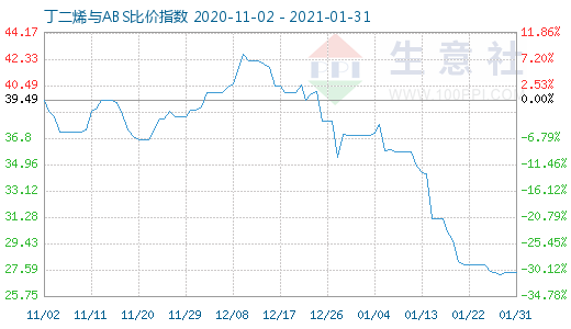 1月31日丁二烯與ABS比價指數圖