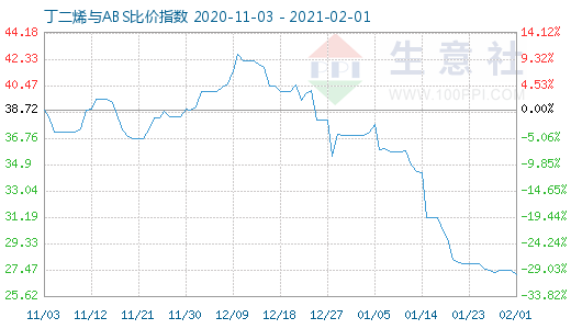 2月1日丁二烯與ABS比價指數圖