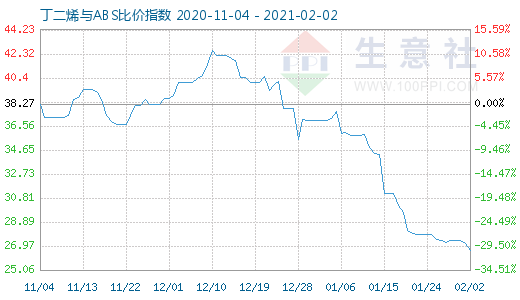 2月2日丁二烯與ABS比價指數圖