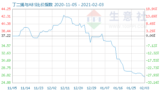 2月3日丁二烯與ABS比價指數圖