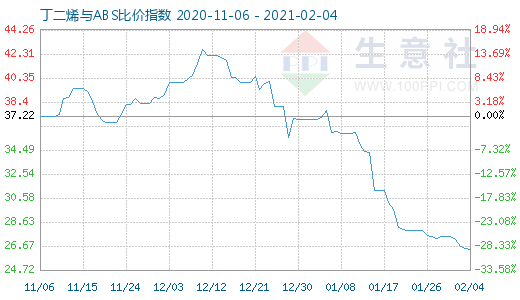 2月4日丁二烯與ABS比價指數圖