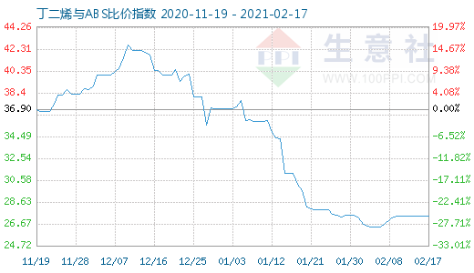 2月17日丁二烯與ABS比價指數圖