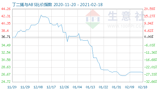 2月18日丁二烯與ABS比價指數圖