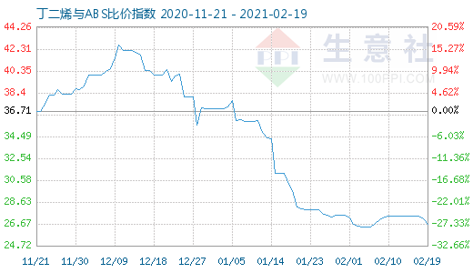 2月19日丁二烯與ABS比價指數圖