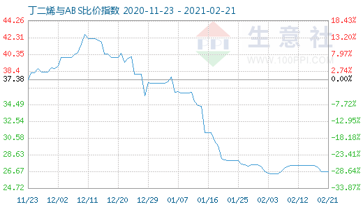 2月21日丁二烯與ABS比價指數圖