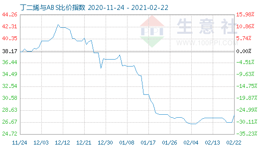 2月22日丁二烯與ABS比價指數圖