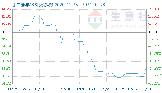 2月23日丁二烯與ABS比價指數圖