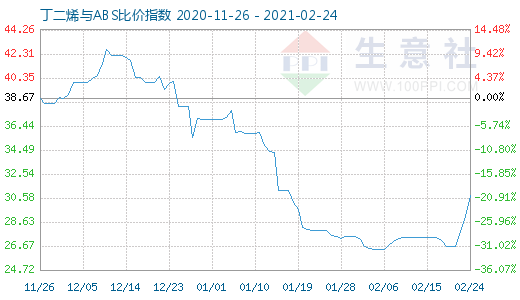 2月24日丁二烯與ABS比價指數圖