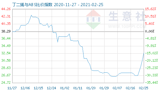 2月25日丁二烯與ABS比價(jià)指數(shù)圖