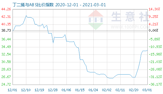 3月1日丁二烯與ABS比價指數圖