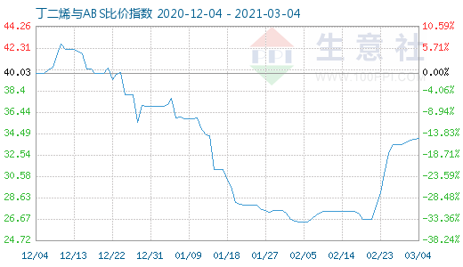3月4日丁二烯與ABS比價指數圖