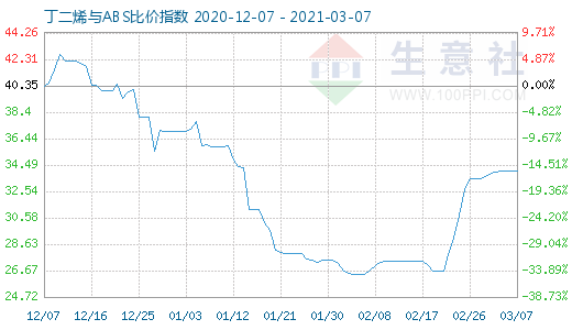 3月7日丁二烯與ABS比價(jià)指數(shù)圖
