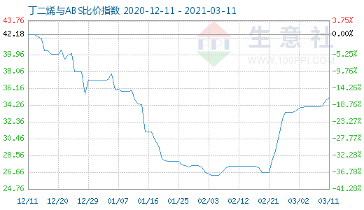 3月11日丁二烯與ABS比價指數圖