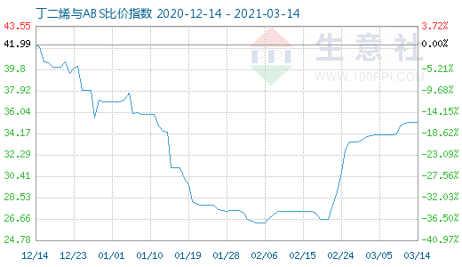 3月14日丁二烯與ABS比價指數圖