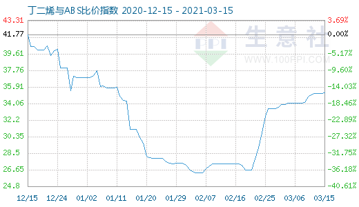 3月15日丁二烯與ABS比價指數圖