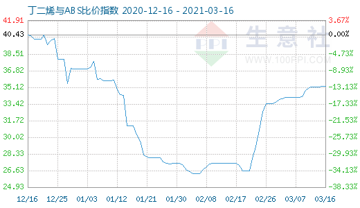 3月16日丁二烯與ABS比價指數圖