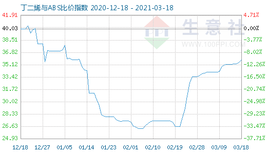 3月18日丁二烯與ABS比價(jià)指數(shù)圖