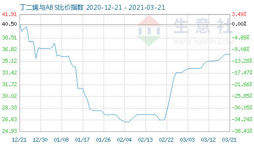 3月21日丁二烯與ABS比價指數圖