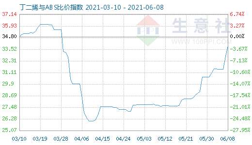 6月8日丁二烯與ABS比價指數圖