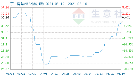 6月10日丁二烯與ABS比價指數圖