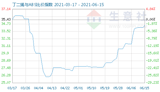 6月15日丁二烯與ABS比價指數圖