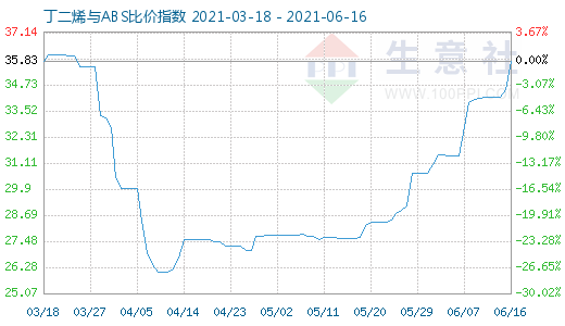 6月16日丁二烯與ABS比價指數圖