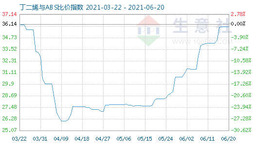 6月20日丁二烯與ABS比價指數圖