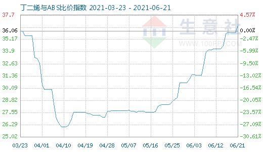 6月21日丁二烯與ABS比價指數圖