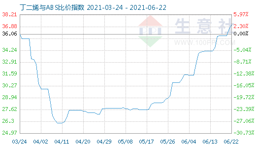 6月22日丁二烯與ABS比價指數圖