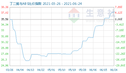 6月24日丁二烯與ABS比價指數圖